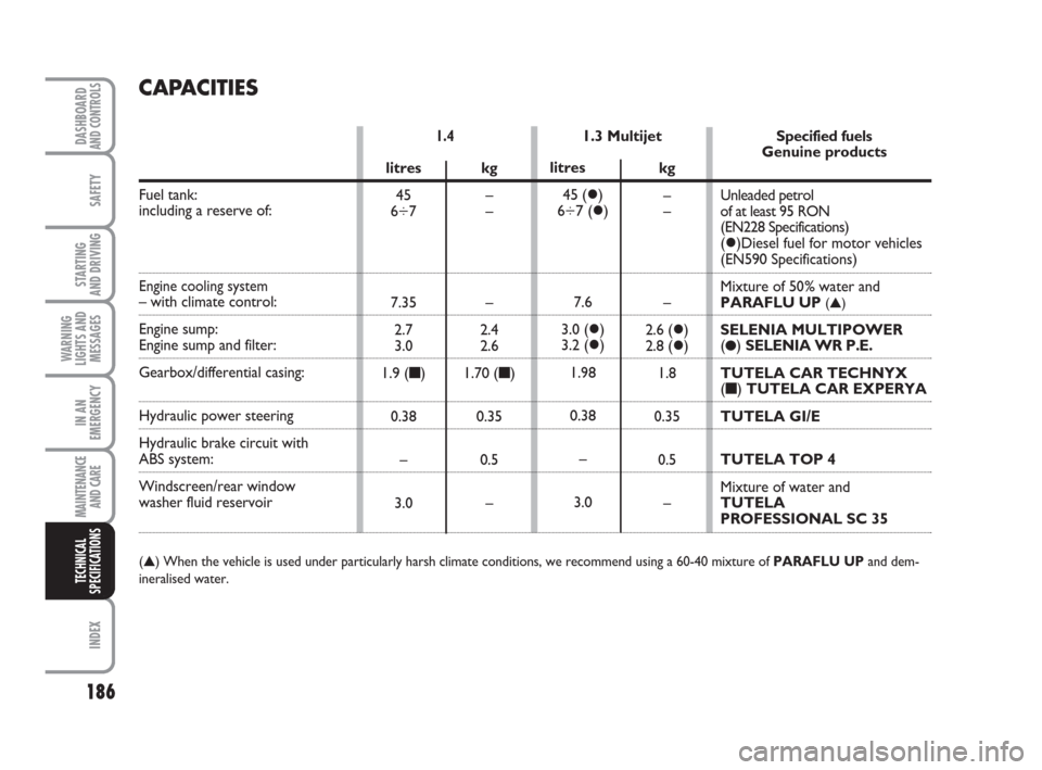 FIAT QUBO 2008 1.G Owners Manual 186
SAFETY
INDEX
DASHBOARDAND CONTROLS
STARTING 
AND DRIVING
WARNING
LIGHTS AND
MESSAGES
IN AN
EMERGENCY
MAINTENANCE
AND CARE 
TECHNICAL
SPECIFICATIONS
CAPACITIES
1.3 Multijet1.4 
Fuel tank:
including