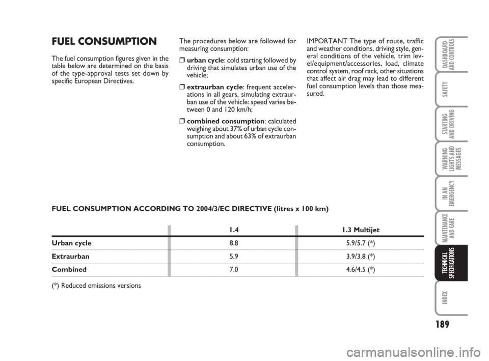 FIAT QUBO 2008 1.G Owners Manual 189
SAFETY
INDEX
DASHBOARDAND CONTROLS
STARTING 
AND DRIVING
WARNING
LIGHTS AND
MESSAGES
IN AN
EMERGENCY
MAINTENANCE
AND CARE 
TECHNICAL
SPECIFICATIONS
FUEL CONSUMPTION
The fuel consumption figures gi
