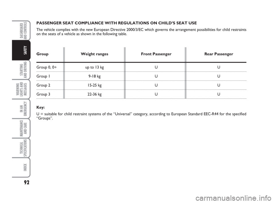 FIAT QUBO 2008 1.G Owners Manual 92
STARTING 
AND DRIVING
WARNING
LIGHTS AND
MESSAGES
IN AN
EMERGENCY
MAINTENANCE
AND CARE 
TECHNICAL
SPECIFICATIONS
INDEX
DASHBOARDAND CONTROLS
SAFETY
PASSENGER SEAT COMPLIANCE WITH REGULATIONS ON CHI