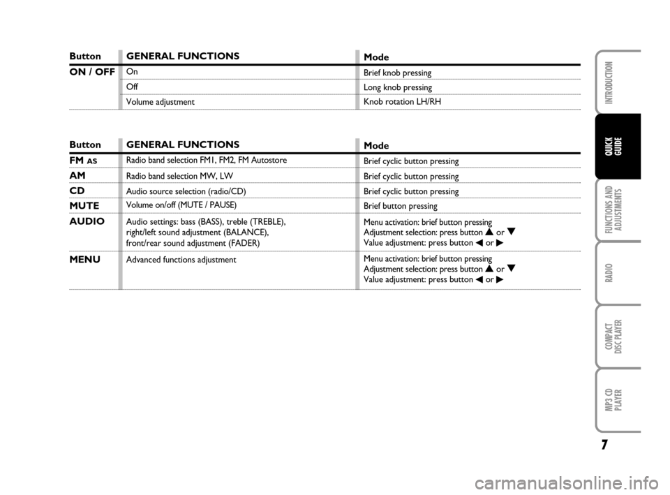 FIAT QUBO 2008 1.G Radio CD MP3 Manual 7
FUNCTIONS AND
ADJUSTMENTS
RADIO
COMPACT
DISC PLAYER
MP3 CD
PLAYER
INTRODUCTION
QUICK
GUIDE
GENERAL FUNCTIONS
On
Off
Volume adjustment
Button
ON / OFF
Button
FM AS
AM
CD
MUTE
AUDIO
MENU
Mode
Brief kn
