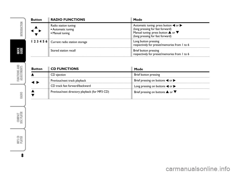 FIAT QUBO 2008 1.G Radio CD MP3 Manual 8
FUNCTIONS AND
ADJUSTMENTS
RADIO
COMPACT
DISC PLAYER
MP3 CD
PLAYER
INTRODUCTION
QUICK
GUIDE
Button
¯N
˙
O
1 2 3 4 5 6
Button
˚
¯˙
N
O
RADIO FUNCTIONS
Radio station tuning:
•Automatic tuning
�