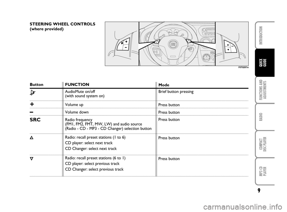 FIAT QUBO 2008 1.G Radio CD MP3 Manual 9
FUNCTIONS AND
ADJUSTMENTS
RADIO
COMPACT
DISC PLAYER
MP3 CD
PLAYER
INTRODUCTION
QUICK
GUIDE
STEERING WHEEL CONTROLS 
(where provided) 
F0T0297m
F0T0297m
Button
Ω
+
–
SRC
Õ
Ô
FUNCTION
AudioMute o