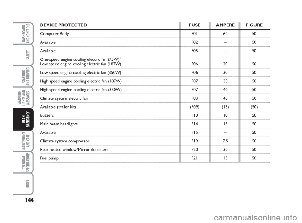 FIAT QUBO 2009 1.G Owners Manual 144
SAFETY
MAINTENANCE
AND CARE 
TECHNICAL
SPECIFICATIONS
INDEX
DASHBOARDAND CONTROLS
STARTING 
AND DRIVING
WARNING
LIGHTS AND
MESSAGES
IN AN
EMERGENCY
DEVICE PROTECTED FUSE AMPERE FIGURE
Computer Bod