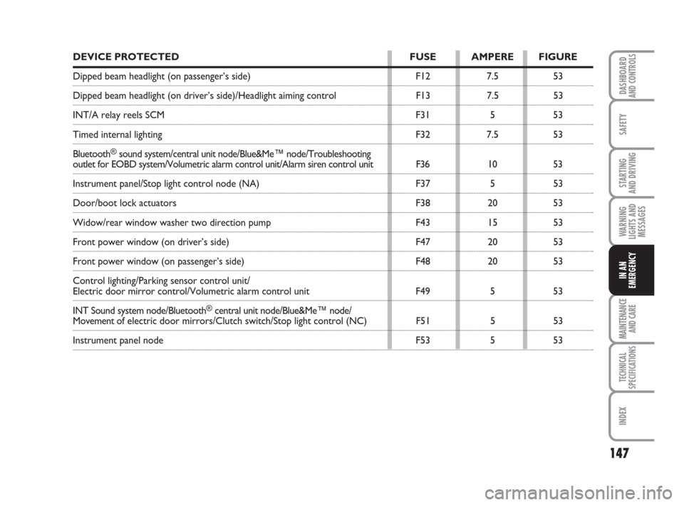 FIAT QUBO 2009 1.G Owners Manual 147
SAFETY
MAINTENANCE
AND CARE 
TECHNICAL
SPECIFICATIONS
INDEX
DASHBOARDAND CONTROLS
STARTING 
AND DRIVING
WARNING
LIGHTS AND
MESSAGES
IN AN
EMERGENCY
DEVICE PROTECTED FUSE AMPERE FIGURE
Dipped beam 