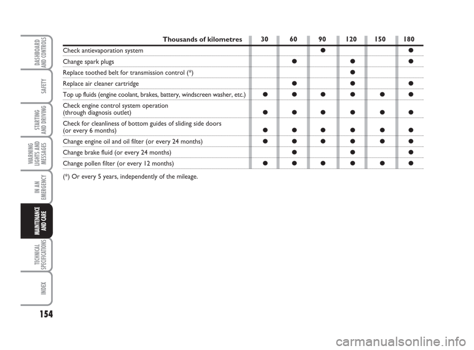 FIAT QUBO 2009 1.G Owners Manual 154
SAFETY
TECHNICAL
SPECIFICATIONS
INDEX
DASHBOARDAND CONTROLS
STARTING 
AND DRIVING
WARNING
LIGHTS AND
MESSAGES
IN AN
EMERGENCY
MAINTENANCE
AND CARE 
30 60 90 120 150 180
●●
●●●
●
●●