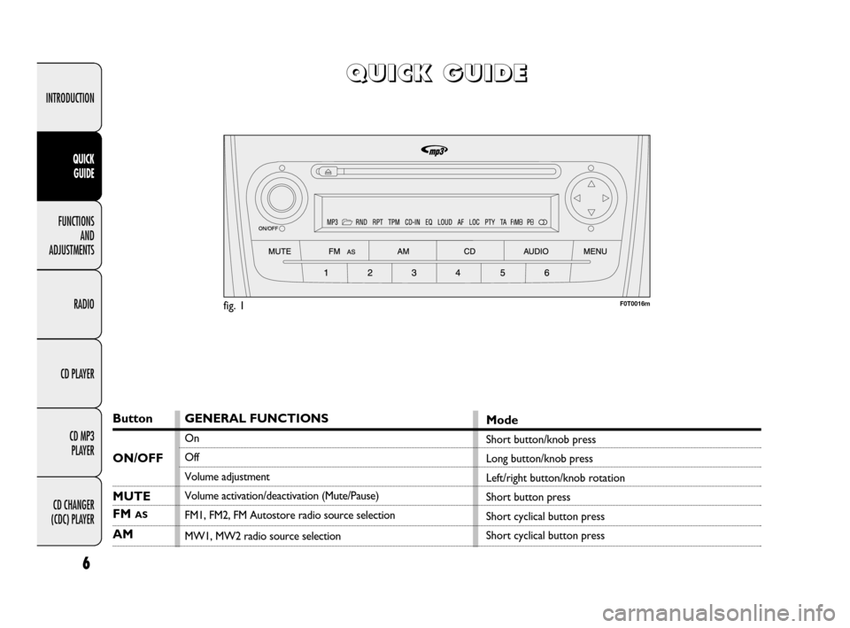 FIAT QUBO 2009 1.G Radio CD MP3 Manual 6
INTRODUCTION
FUNCTIONS 
AND 
ADJUSTMENTS
RADIO
CD PLAYER
CD MP3 
PLAYER
CD CHANGER 
(CDC) PLAYER
QUICK 
GUIDE
Q Q
U U
I I
C C
K K
   
G G
U U
I I
D D
E E
Button
MUTE
FM AS
AMGENERAL FUNCTIONS
On
Off