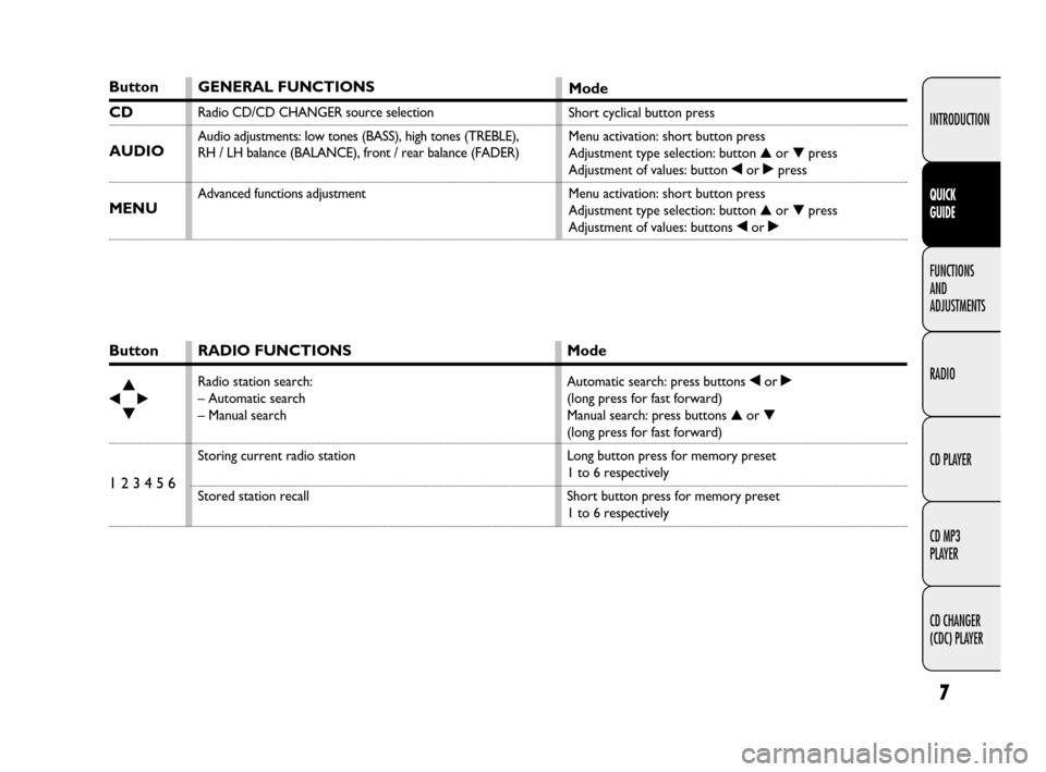 FIAT QUBO 2009 1.G Radio CD MP3 Manual 7
INTRODUCTION
FUNCTIONS
AND
ADJUSTMENTS
RADIO
CD PLAYER
CD MP3
PLAYER
CD CHANGER
(CDC) PLAYER
QUICK
GUIDE
Button
▲
¯˙▼
1 2 3 4 5 6
RADIO FUNCTIONS
Radio station search:
– Automatic sear FIAT QUBO 2009 1.G Radio CD MP3 Manual 7
INTRODUCTION
FUNCTIONS
AND
ADJUSTMENTS
RADIO
CD PLAYER
CD MP3
PLAYER
CD CHANGER
(CDC) PLAYER
QUICK
GUIDE
Button
▲
¯˙▼
1 2 3 4 5 6
RADIO FUNCTIONS
Radio station search:
– Automatic sear