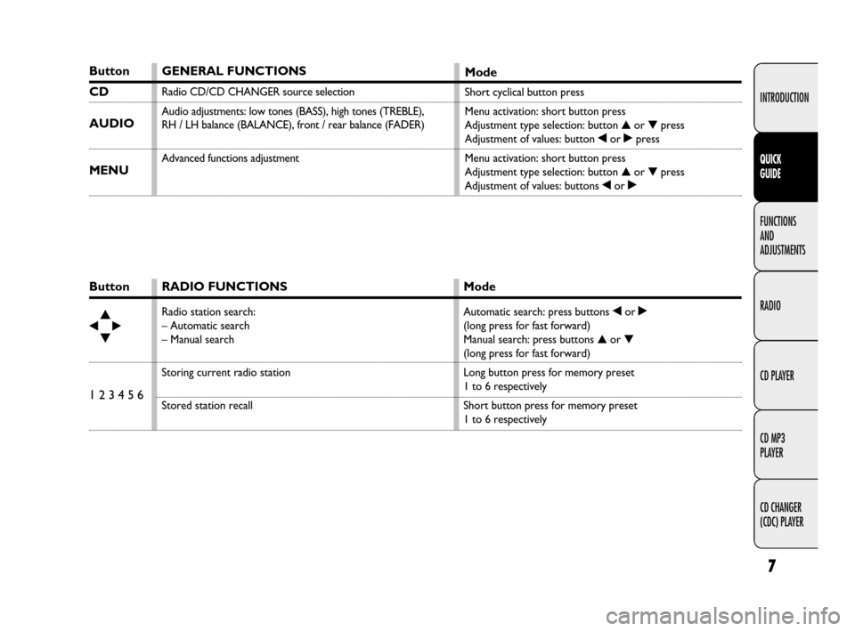 FIAT QUBO 2009 1.G Radio CD MP3 Manual 7
INTRODUCTION
FUNCTIONS 
AND 
ADJUSTMENTS
RADIO
CD PLAYER
CD MP3 
PLAYER
CD CHANGER 
(CDC) PLAYER
QUICK 
GUIDE
Button
▲
¯˙▼
1 2 3 4 5 6
RADIO FUNCTIONS
Radio station search: 
– Automatic sear