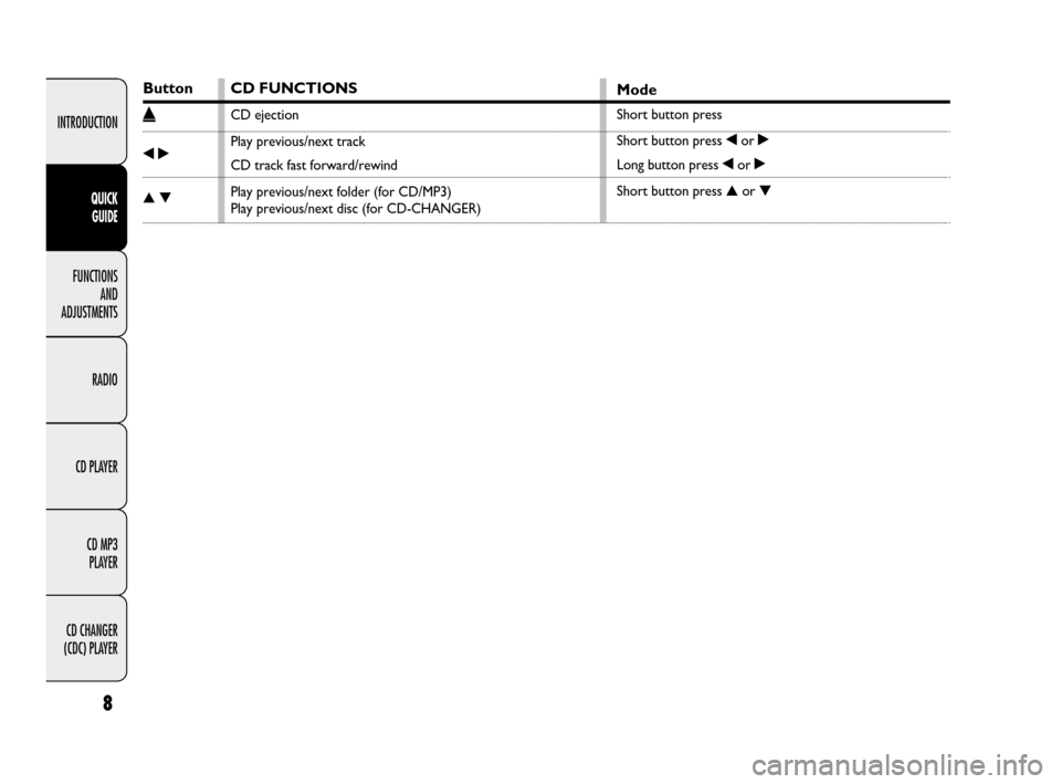 FIAT QUBO 2009 1.G Radio CD MP3 Manual 8
INTRODUCTION
FUNCTIONS
AND
ADJUSTMENTS
RADIO
CD PLAYER
CD MP3
PLAYER
CD CHANGER
(CDC) PLAYER
QUICK
GUIDE
Button
˚
¯˙
▲▼
CD FUNCTIONS
CD ejection
Play previous/next track
CD track fast fo FIAT QUBO 2009 1.G Radio CD MP3 Manual 8
INTRODUCTION
FUNCTIONS
AND
ADJUSTMENTS
RADIO
CD PLAYER
CD MP3
PLAYER
CD CHANGER
(CDC) PLAYER
QUICK
GUIDE
Button
˚
¯˙
▲▼
CD FUNCTIONS
CD ejection
Play previous/next track
CD track fast fo