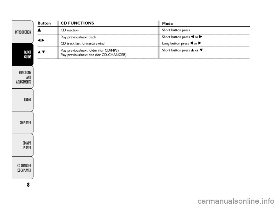 FIAT QUBO 2009 1.G Radio CD MP3 Manual 8
INTRODUCTION
FUNCTIONS 
AND 
ADJUSTMENTS
RADIO
CD PLAYER
CD MP3 
PLAYER
CD CHANGER 
(CDC) PLAYER
QUICK 
GUIDE
Button
˚
¯˙
▲▼
CD FUNCTIONS
CD ejection
Play previous/next track
CD track fast fo