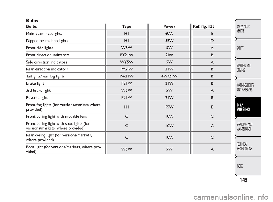 FIAT QUBO 2010 1.G Owners Manual Bulbs
Bulbs Type Power Ref. fig. 133
Main beam headlights H1 60W E
Dipped beams headlights H1 55W D
Front side lights W5W 5W A
Front direction indicators PY21W 2IW B
Side direction indicators WY5W 5W FIAT QUBO 2010 1.G Owners Manual Bulbs
Bulbs Type Power Ref. fig. 133
Main beam headlights H1 60W E
Dipped beams headlights H1 55W D
Front side lights W5W 5W A
Front direction indicators PY21W 2IW B
Side direction indicators WY5W 5W