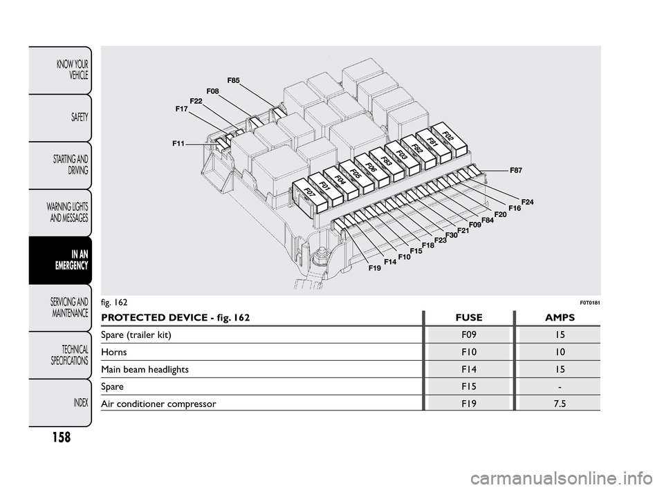 FIAT QUBO 2010 1.G Owners Manual PROTECTED DEVICE - fig. 162 FUSE AMPS
Spare (trailer kit) F09 15
HornsF10 10
Main beam headlights F14 15
SpareF15 -
Air conditioner compressor F19 7.5
fig. 162F0T0181
158
KNOW YOUR
VEHICLE
SAFETY
STAR FIAT QUBO 2010 1.G Owners Manual PROTECTED DEVICE - fig. 162 FUSE AMPS
Spare (trailer kit) F09 15
HornsF10 10
Main beam headlights F14 15
SpareF15 -
Air conditioner compressor F19 7.5
fig. 162F0T0181
158
KNOW YOUR
VEHICLE
SAFETY
STAR
