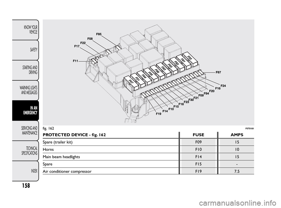 FIAT QUBO 2010 1.G Owners Manual PROTECTED DEVICE - fig. 162 FUSE AMPS
Spare (trailer kit) F09 15
HornsF10 10
Main beam headlights F14 15
SpareF15 -
Air conditioner compressor F19 7.5
fig. 162F0T0181
158
KNOW YOUR
VEHICLE
SAFETY
STAR