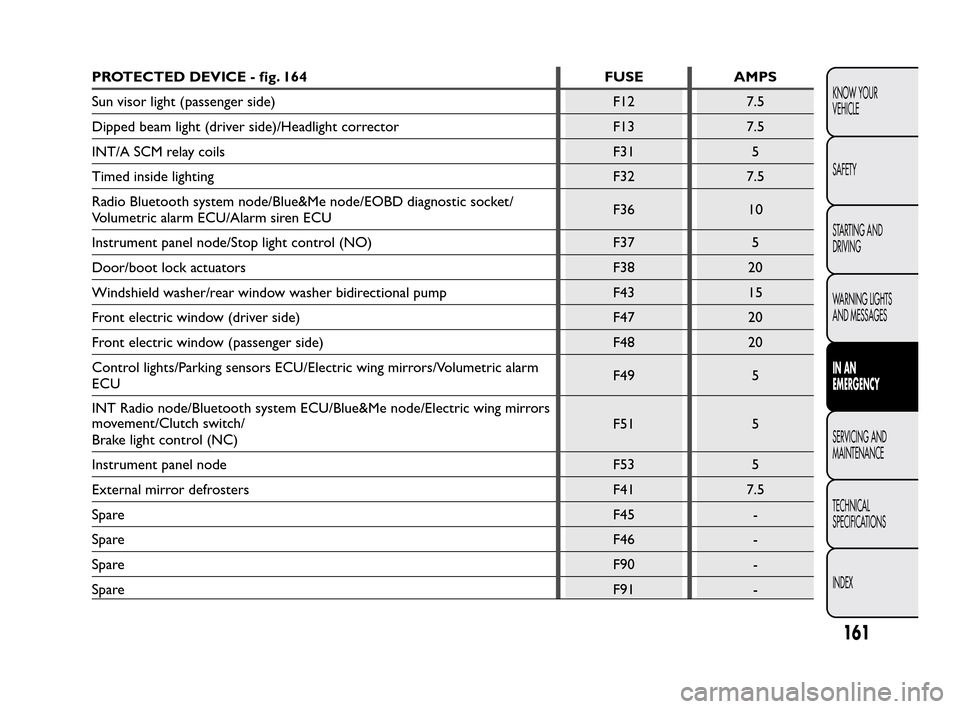 FIAT QUBO 2010 1.G Owners Manual PROTECTED DEVICE - fig. 164 FUSE AMPS
Sun visor light (passenger side) F12 7.5
Dipped beam light (driver side)/Headlight corrector F13 7.5
INT/A SCM relay coils F31 5
Timed inside lighting F32 7.5
Rad