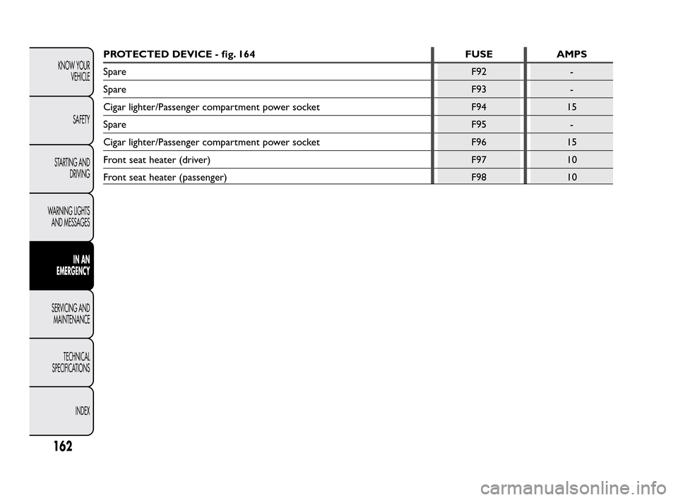 FIAT QUBO 2010 1.G Owners Manual PROTECTED DEVICE - fig. 164 FUSE AMPS
SpareF92 -
SpareF93 -
Cigar lighter/Passenger compartment power socket F94 15
SpareF95 -
Cigar lighter/Passenger compartment power socket F96 15
Front seat heater FIAT QUBO 2010 1.G Owners Manual PROTECTED DEVICE - fig. 164 FUSE AMPS
SpareF92 -
SpareF93 -
Cigar lighter/Passenger compartment power socket F94 15
SpareF95 -
Cigar lighter/Passenger compartment power socket F96 15
Front seat heater