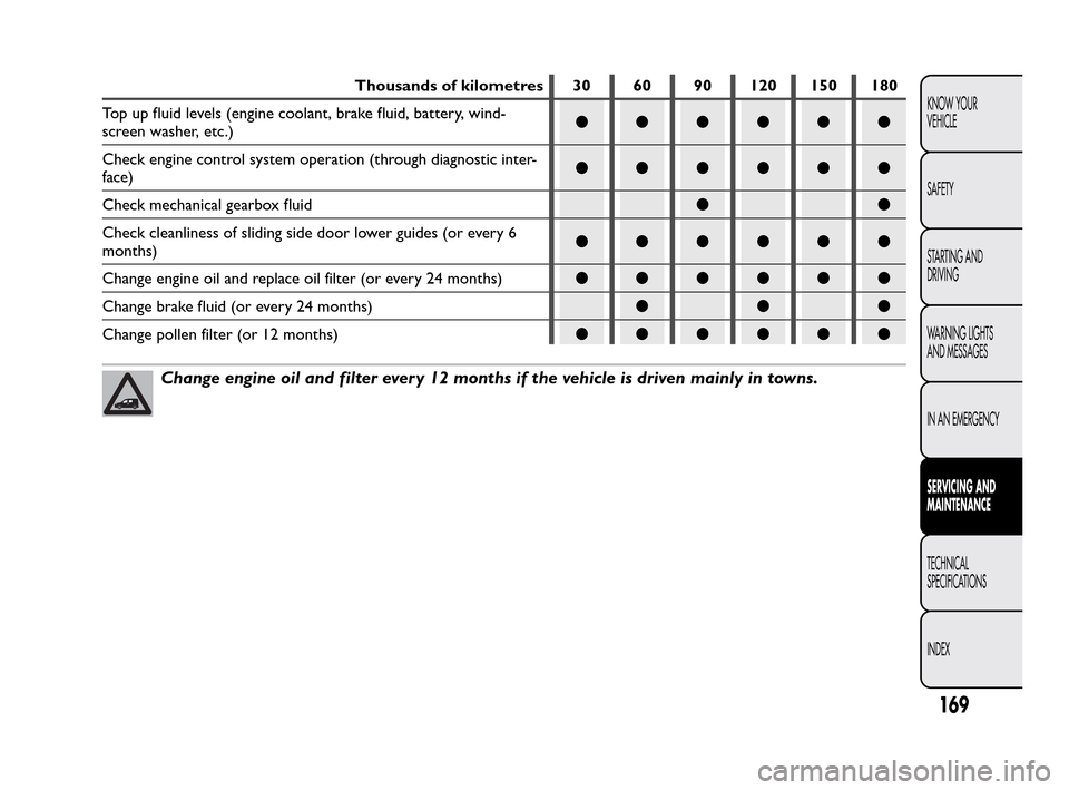 FIAT QUBO 2010 1.G Owners Manual Thousands of kilometres 30 60 90 120 150 180
Top up fluid levels (engine coolant, brake fluid, battery, wind-
screen washer, etc.)●●●●●●
Check engine control system operation (through diag