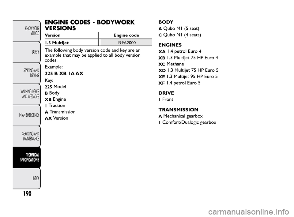 FIAT QUBO 2010 1.G Owners Manual ENGINE CODES - BODYWORK
VERSIONS
Version Engine code
1.3 Multijet199A2000
The following body version code and key are an
example that may be applied to all body version
codes.
Example:
225BXB1AAX
Key FIAT QUBO 2010 1.G Owners Manual ENGINE CODES - BODYWORK
VERSIONS
Version Engine code
1.3 Multijet199A2000
The following body version code and key are an
example that may be applied to all body version
codes.
Example:
225BXB1AAX
Key