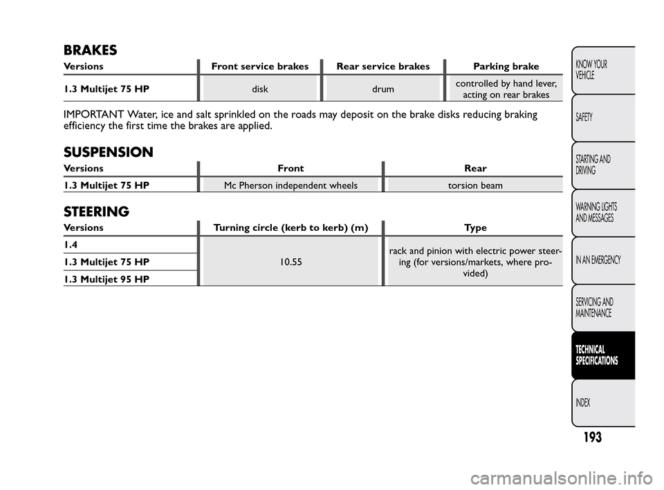 FIAT QUBO 2010 1.G Owners Manual BRAKES
Versions Front service brakes Rear service brakes Parking brake
1.3 Multijet 75 HPdisk drumcontrolled by hand lever,
acting on rear brakes
IMPORTANT Water, ice and salt sprinkled on the roads m