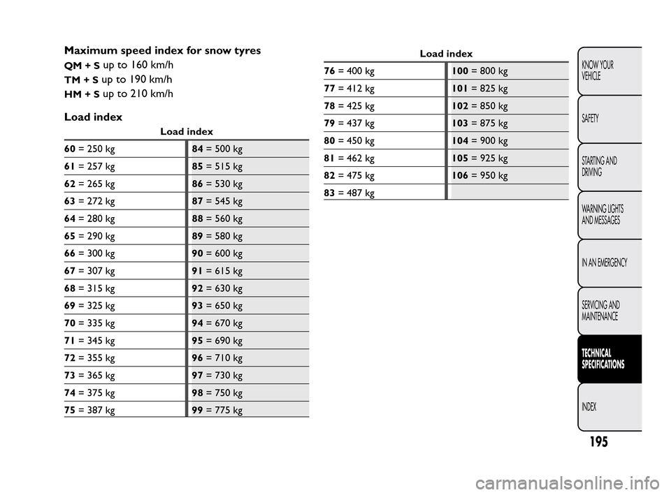 FIAT QUBO 2010 1.G Owners Manual Maximum speed index for snow tyres
QM+Sup to 160 km/h
TM+Sup to 190 km/h
HM+Sup to 210 km/h
Load index
Load index
60= 250 kg84= 500 kg
61= 257 kg85= 515 kg
62= 265 kg86= 530 kg
63= 272 kg87= 545 kg
64 FIAT QUBO 2010 1.G Owners Manual Maximum speed index for snow tyres
QM+Sup to 160 km/h
TM+Sup to 190 km/h
HM+Sup to 210 km/h
Load index
Load index
60= 250 kg84= 500 kg
61= 257 kg85= 515 kg
62= 265 kg86= 530 kg
63= 272 kg87= 545 kg
64