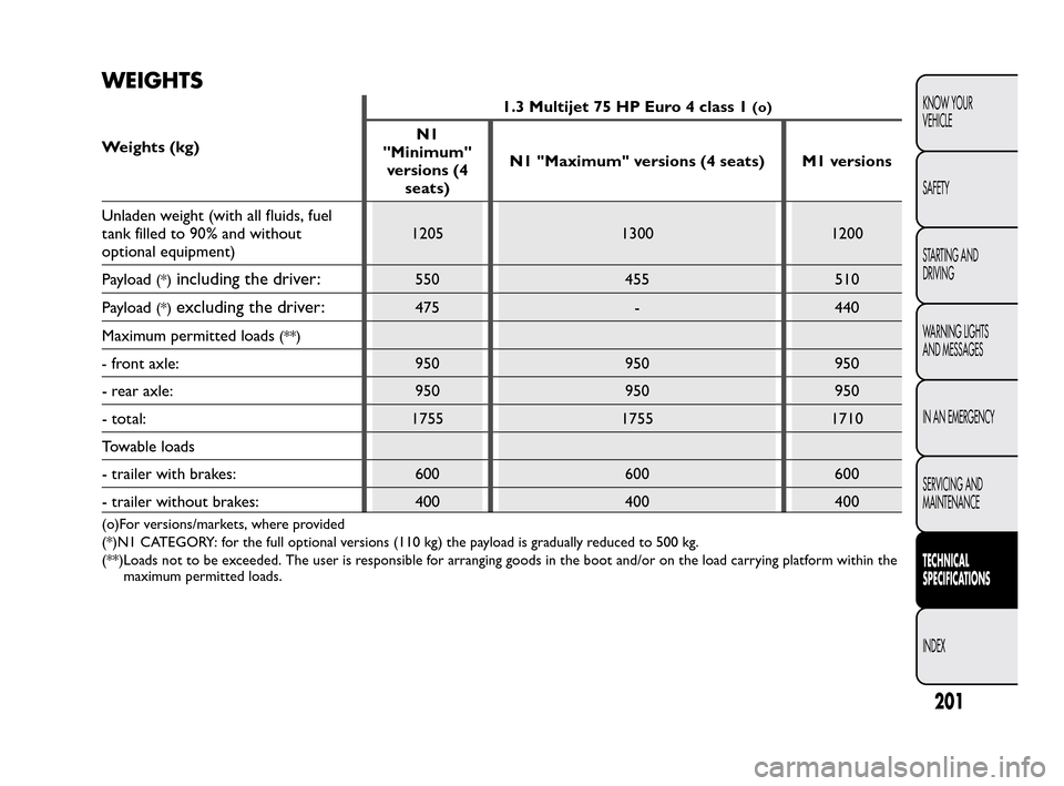FIAT QUBO 2010 1.G Owners Manual WEIGHTS
Weights (kg)1.3 Multijet 75 HP Euro 4 class 1
(o)
N1
"Minimum"
versions (4
seats)N1 "Maximum" versions (4 seats) M1 versions
Unladen weight (with all fluids, fuel
tank filled to 90% and withou