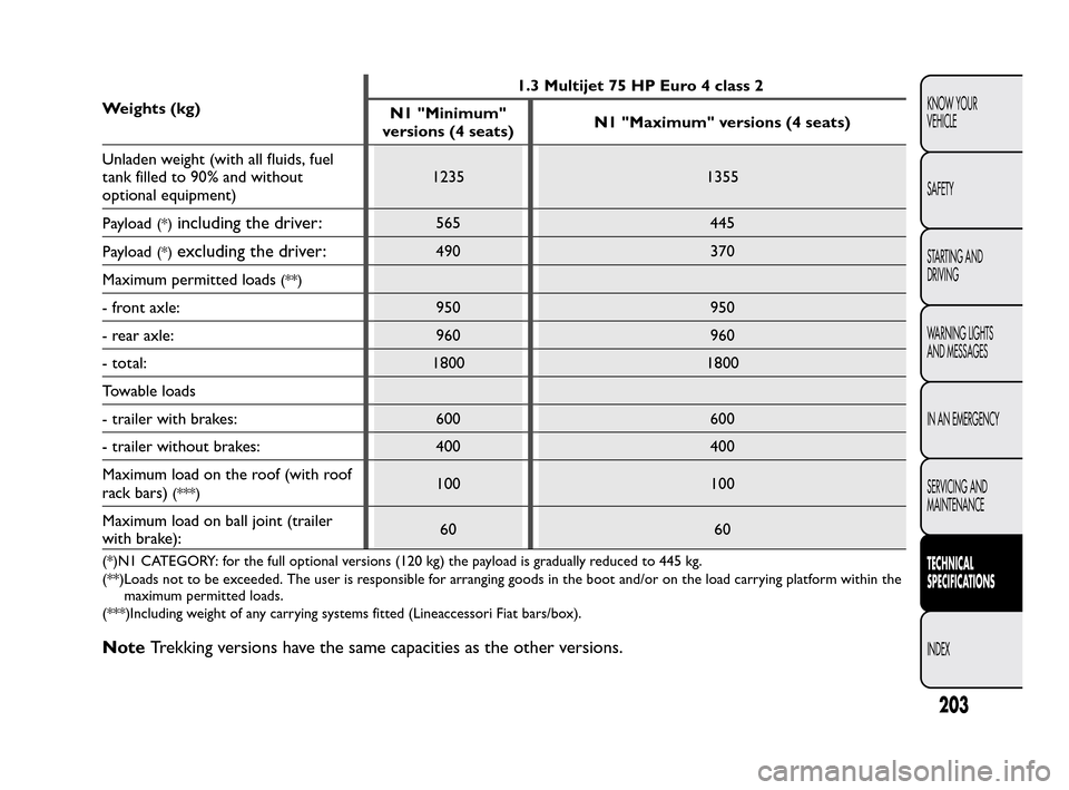 FIAT QUBO 2010 1.G Owners Manual Weights (kg)1.3 Multijet 75 HP Euro 4 class 2
N1 "Minimum"
versions (4 seats)N1 "Maximum" versions (4 seats)
Unladen weight (with all fluids, fuel
tank filled to 90% and without
optional equipment)123