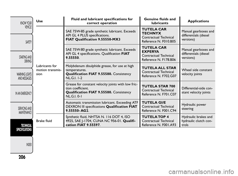 FIAT QUBO 2010 1.G Owners Manual UseFluid and lubricant specifications for
correct operationGenuine fluids and
lubricantsApplications
Lubricants for
motion transmis-
sionSAE 75W-85 grade synthetic lubricant. Exceeds
API GL 4 PLUS spe