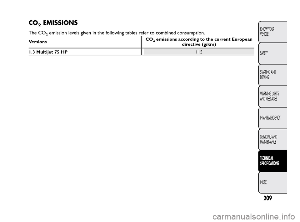 FIAT QUBO 2010 1.G Owners Manual CO2EMISSIONS
The CO2emission levels given in the following tables refer to combined consumption.
VersionsCO2emissions according to the current European
directive (g/km)
1.3 Multijet 75 HP115
209
KNOW 