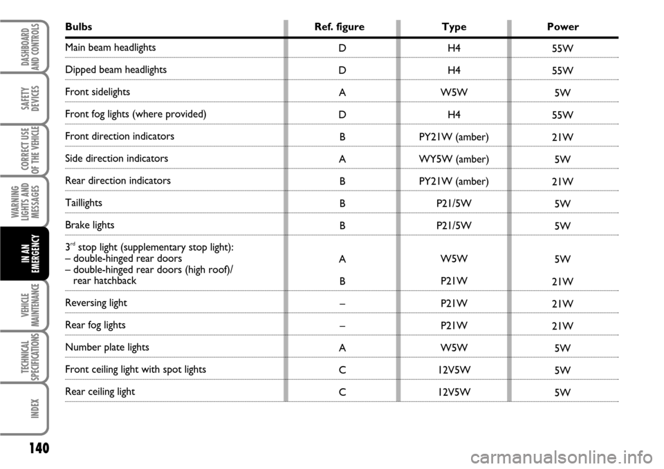FIAT SCUDO 2007 2.G Owners Manual 140
WARNING
LIGHTS AND
MESSAGES
VEHICLE
MAINTENANCE
TECHNICAL
SPECIFICATIONS
INDEX
DASHBOARD
AND CONTROLS
SAFETY
DEVICES
CORRECT USE
OF THE 
VEHICLE
IN AN
EMERGENCY
Bulbs Ref. figure Type Power
Main b