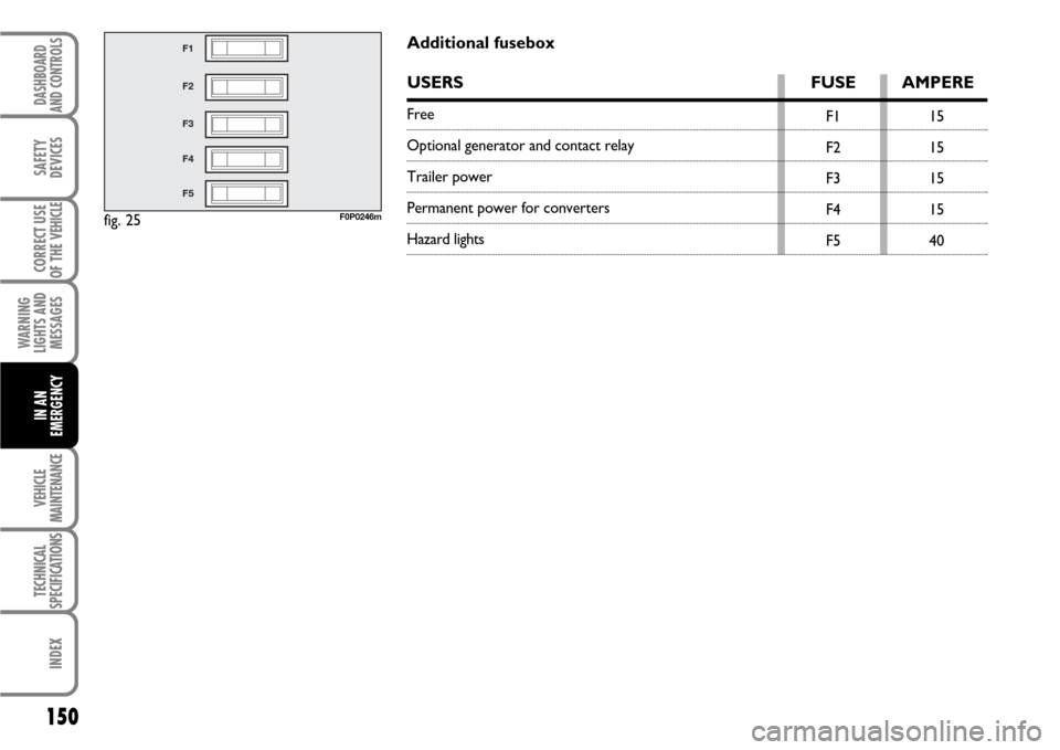 FIAT SCUDO 2007 2.G Owners Manual 150
WARNING
LIGHTS AND
MESSAGES
VEHICLE
MAINTENANCE
TECHNICAL
SPECIFICATIONS
INDEX
DASHBOARD
AND CONTROLS
SAFETY
DEVICES
CORRECT USE
OF THE 
VEHICLE
IN AN
EMERGENCY
fig. 25
F1
F2
F3
F4
F5
F0P0246m
F1
