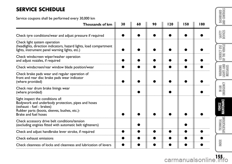 FIAT SCUDO 2007 2.G Owners Manual 155
WARNING
LIGHTS AND
MESSAGES
TECHNICAL
SPECIFICATIONS
INDEX
DASHBOARD
AND CONTROLS
SAFETY
DEVICES
CORRECT USE
OF THE 
VEHICLE
IN AN
EMERGENCY
VEHICLE
MAINTENANCE
30 60 90 120 150 180
●●●●�