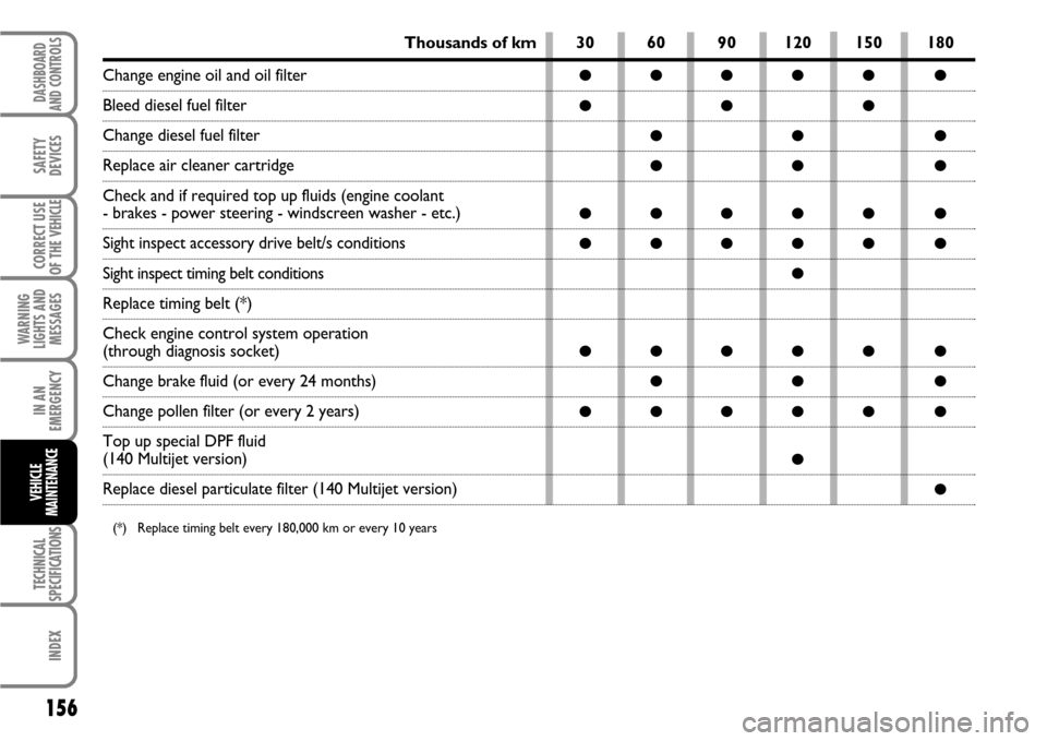 FIAT SCUDO 2007 2.G Owners Manual 156
WARNING
LIGHTS AND
MESSAGES
TECHNICAL
SPECIFICATIONS
INDEX
DASHBOARD
AND CONTROLS
SAFETY
DEVICES
CORRECT USE
OF THE 
VEHICLE
IN AN
EMERGENCY
VEHICLE
MAINTENANCE
30 60 90 120 150 180
●●●●�