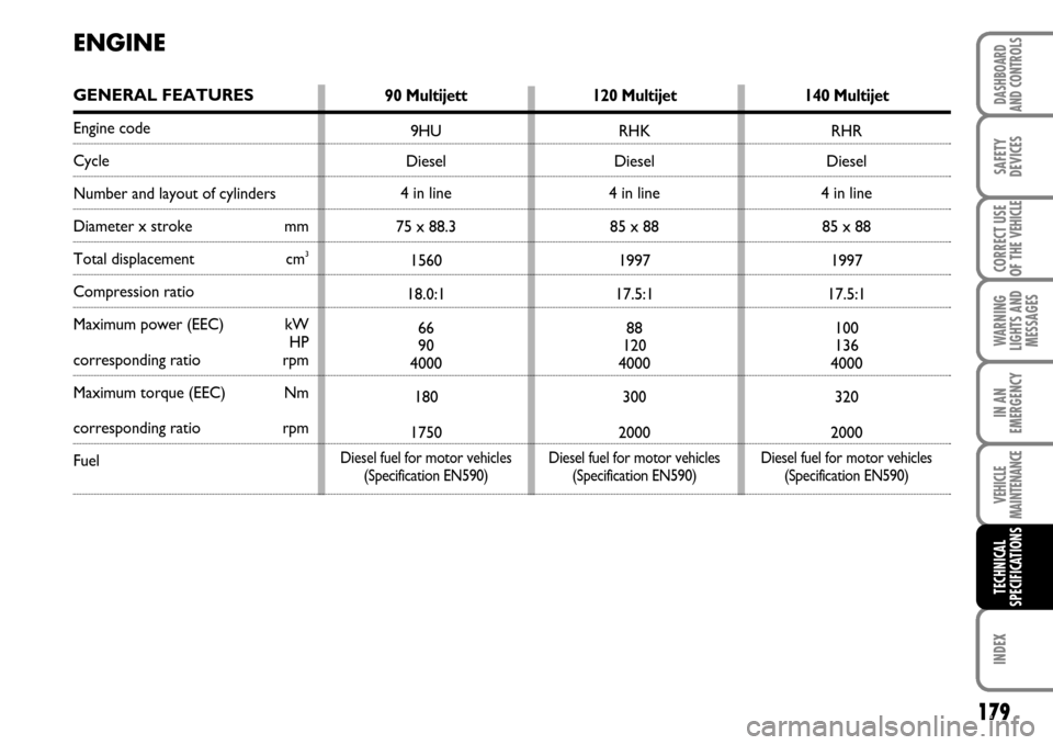 FIAT SCUDO 2007 2.G Owners Manual 179
WARNING
LIGHTS AND
MESSAGES
INDEX
DASHBOARD
AND CONTROLS
SAFETY
DEVICES
CORRECT USE
OF THE 
VEHICLE
IN AN
EMERGENCY
VEHICLE
MAINTENANCE
TECHNICAL
SPECIFICATIONS
ENGINE
GENERAL FEATURES
Engine code