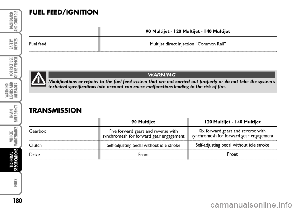 FIAT SCUDO 2007 2.G Owners Manual 180
WARNING
LIGHTS AND
MESSAGES
INDEX
DASHBOARD
AND CONTROLS
SAFETY
DEVICES
CORRECT USE
OF THE 
VEHICLE
IN AN
EMERGENCY
VEHICLE
MAINTENANCE
TECHNICAL
SPECIFICATIONS
FUEL FEED/IGNITION
90 Multijet - 12