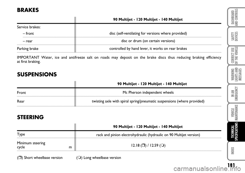FIAT SCUDO 2007 2.G Owners Manual 181
WARNING
LIGHTS AND
MESSAGES
INDEX
DASHBOARD
AND CONTROLS
SAFETY
DEVICES
CORRECT USE
OF THE 
VEHICLE
IN AN
EMERGENCY
VEHICLE
MAINTENANCE
TECHNICAL
SPECIFICATIONS
SUSPENSIONS
90 Multijet - 120 Multi