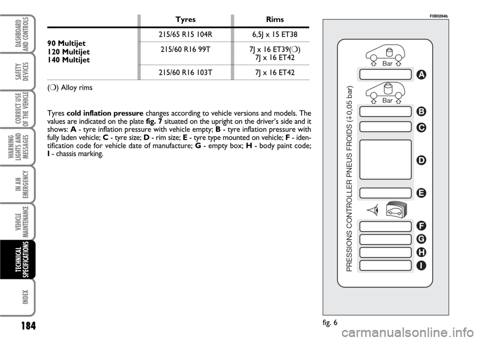 FIAT SCUDO 2007 2.G Owners Manual 184
WARNING
LIGHTS AND
MESSAGES
INDEX
DASHBOARD
AND CONTROLS
SAFETY
DEVICES
CORRECT USE
OF THE 
VEHICLE
IN AN
EMERGENCY
VEHICLE
MAINTENANCE
TECHNICAL
SPECIFICATIONS
Bar Bar
PRESSIONS CONTROLLER PNEUS 