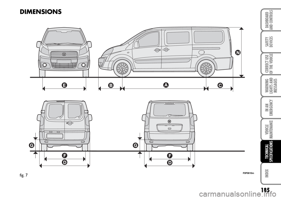 FIAT SCUDO 2007 2.G Owners Manual 185
WARNING
LIGHTS AND
MESSAGES
INDEX
DASHBOARD
AND CONTROLS
SAFETY
DEVICES
CORRECT USE
OF THE 
VEHICLE
IN AN
EMERGENCY
VEHICLE
MAINTENANCE
TECHNICAL
SPECIFICATIONS
DIMENSIONS
F0P0610mfig. 7 