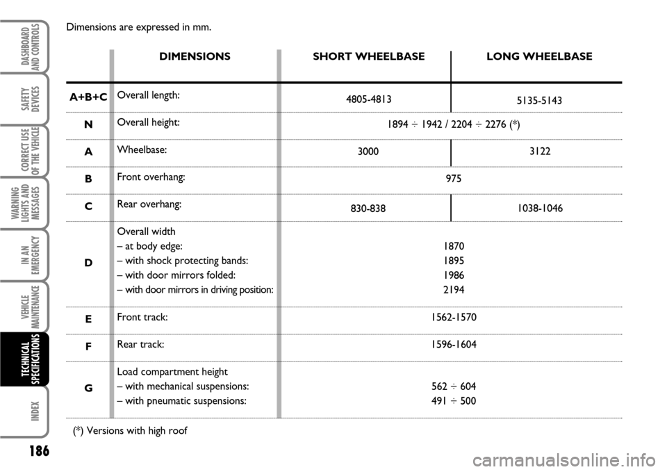 FIAT SCUDO 2007 2.G Owners Manual 186
WARNING
LIGHTS AND
MESSAGES
INDEX
DASHBOARD
AND CONTROLS
SAFETY
DEVICES
CORRECT USE
OF THE 
VEHICLE
IN AN
EMERGENCY
VEHICLE
MAINTENANCE
TECHNICAL
SPECIFICATIONS
Dimensions are expressed in mm.
SHO