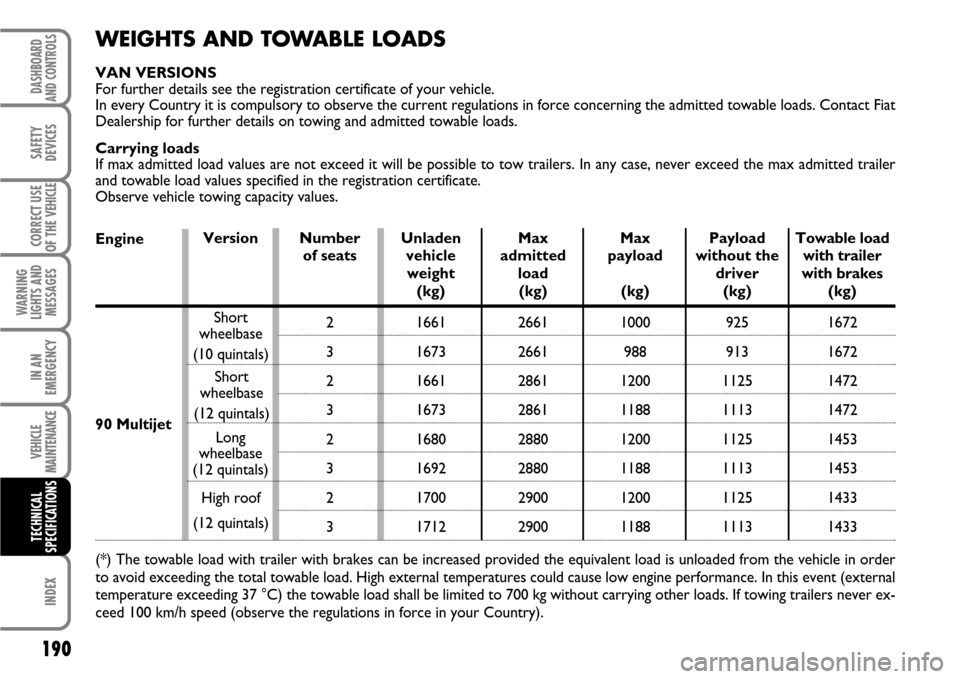 FIAT SCUDO 2007 2.G Owners Manual 190
WARNING
LIGHTS AND
MESSAGES
INDEX
DASHBOARD
AND CONTROLS
SAFETY
DEVICES
CORRECT USE
OF THE 
VEHICLE
IN AN
EMERGENCY
VEHICLE
MAINTENANCE
TECHNICAL
SPECIFICATIONS
WEIGHTS AND TOWABLE LOADS
VAN VERSI