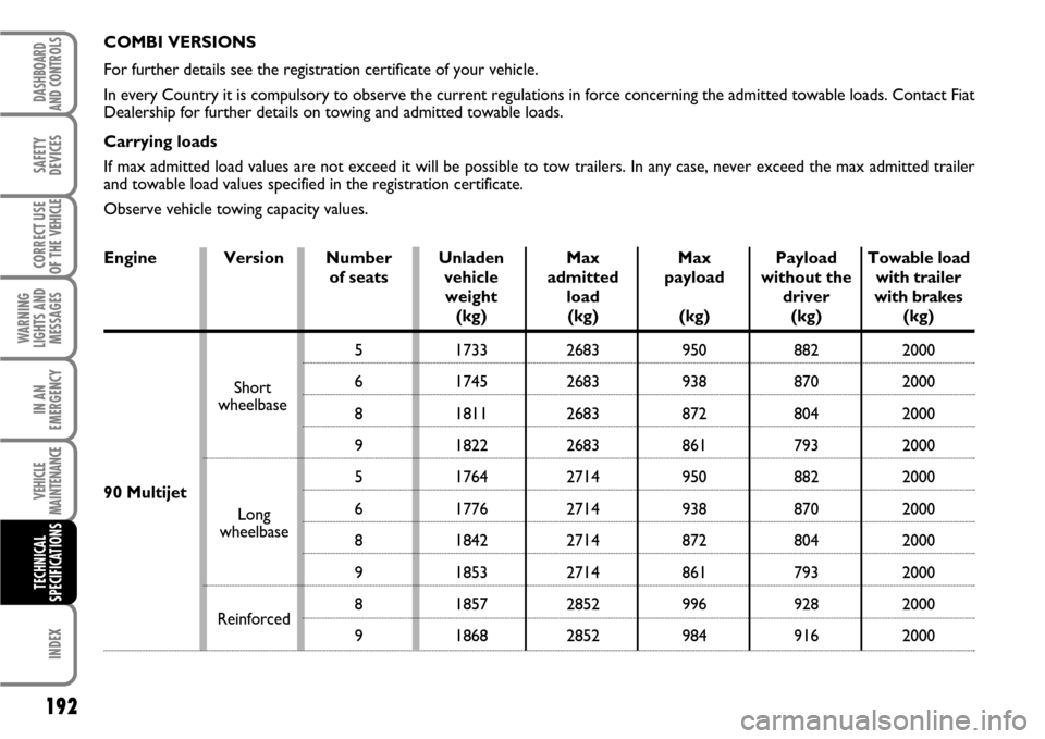FIAT SCUDO 2007 2.G Owners Manual 192
WARNING
LIGHTS AND
MESSAGES
INDEX
DASHBOARD
AND CONTROLS
SAFETY
DEVICES
CORRECT USE
OF THE 
VEHICLE
IN AN
EMERGENCY
VEHICLE
MAINTENANCE
TECHNICAL
SPECIFICATIONS
COMBI VERSIONS
For further details 
