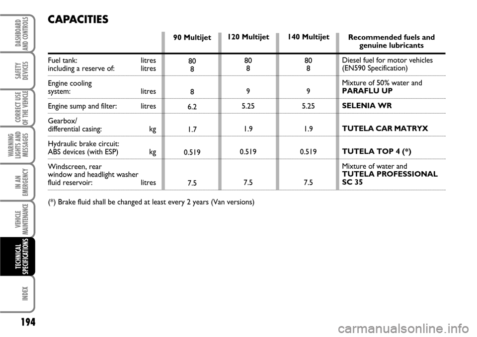 FIAT SCUDO 2007 2.G Owners Manual 194
WARNING
LIGHTS AND
MESSAGES
INDEX
DASHBOARD
AND CONTROLS
SAFETY
DEVICES
CORRECT USE
OF THE 
VEHICLE
IN AN
EMERGENCY
VEHICLE
MAINTENANCE
TECHNICAL
SPECIFICATIONS
Recommended fuels and 
genuine lubr
