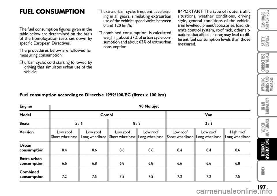 FIAT SCUDO 2007 2.G Owners Manual 197
WARNING
LIGHTS AND
MESSAGES
INDEX
DASHBOARD
AND CONTROLS
SAFETY
DEVICES
CORRECT USE
OF THE 
VEHICLE
IN AN
EMERGENCY
VEHICLE
MAINTENANCE
TECHNICAL
SPECIFICATIONS
❒extra-urban cycle: frequent acce
