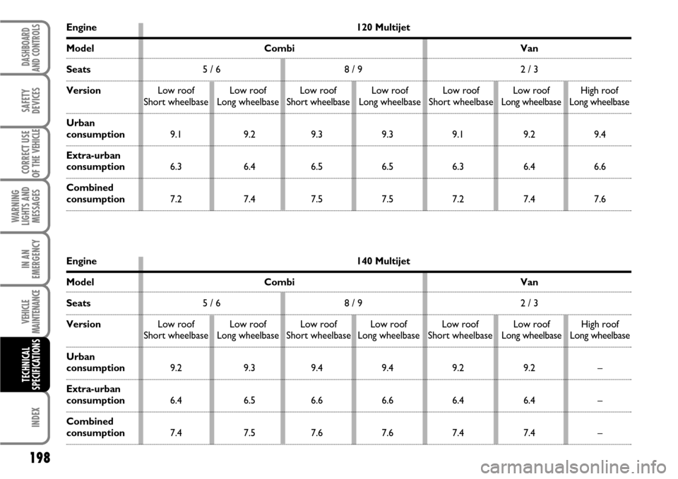 FIAT SCUDO 2007 2.G Owners Manual 198
WARNING
LIGHTS AND
MESSAGES
INDEX
DASHBOARD
AND CONTROLS
SAFETY
DEVICES
CORRECT USE
OF THE 
VEHICLE
IN AN
EMERGENCY
VEHICLE
MAINTENANCE
TECHNICAL
SPECIFICATIONS
Engine 120 Multijet
Model Combi Van