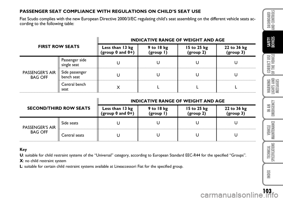 FIAT SCUDO 2008 2.G Owners Manual PASSENGER’S AIR
BAG OFF
103
CORRECT USE
OF THE 
VEHICLE
WARNING
LIGHTS AND
MESSAGES
IN AN
EMERGENCY
VEHICLE
MAINTENANCE
TECHNICAL
SPECIFICATIONS
INDEX
DASHBOARD
AND CONTROLS
SAFETY
DEVICES
PASSENGER