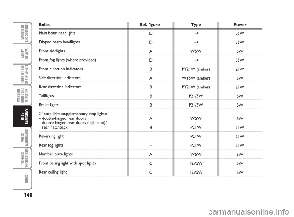 FIAT SCUDO 2008 2.G Owners Manual 140
WARNING
LIGHTS AND
MESSAGES
VEHICLE
MAINTENANCE
TECHNICAL
SPECIFICATIONS
INDEX
DASHBOARD
AND CONTROLS
SAFETY
DEVICES
CORRECT USE
OF THE 
VEHICLE
IN AN
EMERGENCY
Bulbs Ref. figure Type Power
Main b