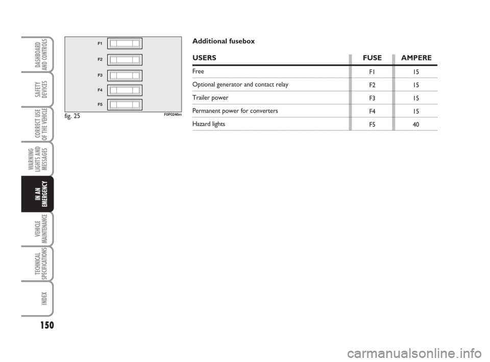 FIAT SCUDO 2008 2.G Owners Manual 150
WARNING
LIGHTS AND
MESSAGES
VEHICLE
MAINTENANCE
TECHNICAL
SPECIFICATIONS
INDEX
DASHBOARD
AND CONTROLS
SAFETY
DEVICES
CORRECT USE
OF THE 
VEHICLE
IN AN
EMERGENCY
fig. 25
F1
F2
F3
F4
F5
F0P0246m
F1
