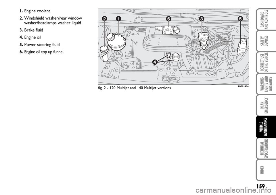 FIAT SCUDO 2008 2.G User Guide 159
WARNING
LIGHTS AND
MESSAGES
TECHNICAL
SPECIFICATIONS
INDEX
DASHBOARD
AND CONTROLS
SAFETY
DEVICES
CORRECT USE
OF THE 
VEHICLE
IN AN
EMERGENCY
VEHICLE
MAINTENANCE
1.Engine coolant 
2.Windshield wash