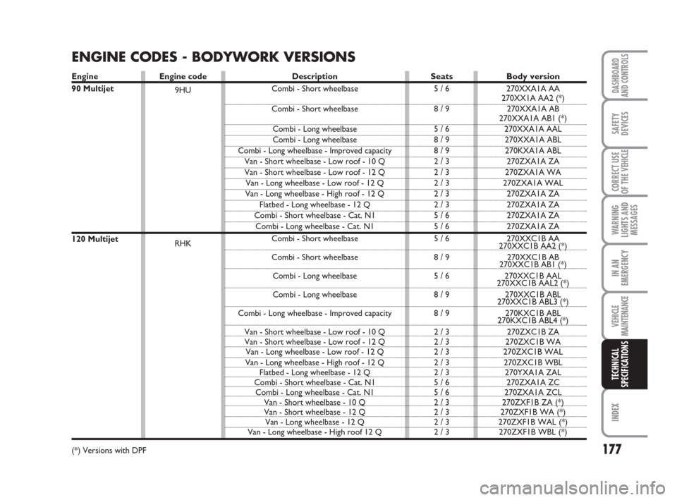 FIAT SCUDO 2008 2.G Owners Manual 177
WARNING
LIGHTS AND
MESSAGES
INDEX
DASHBOARD
AND CONTROLS
SAFETY
DEVICES
CORRECT USE
OF THE 
VEHICLE
IN AN
EMERGENCY
VEHICLE
MAINTENANCE
TECHNICAL
SPECIFICATIONS
ENGINE CODES - BODYWORK VERSIONS
En
