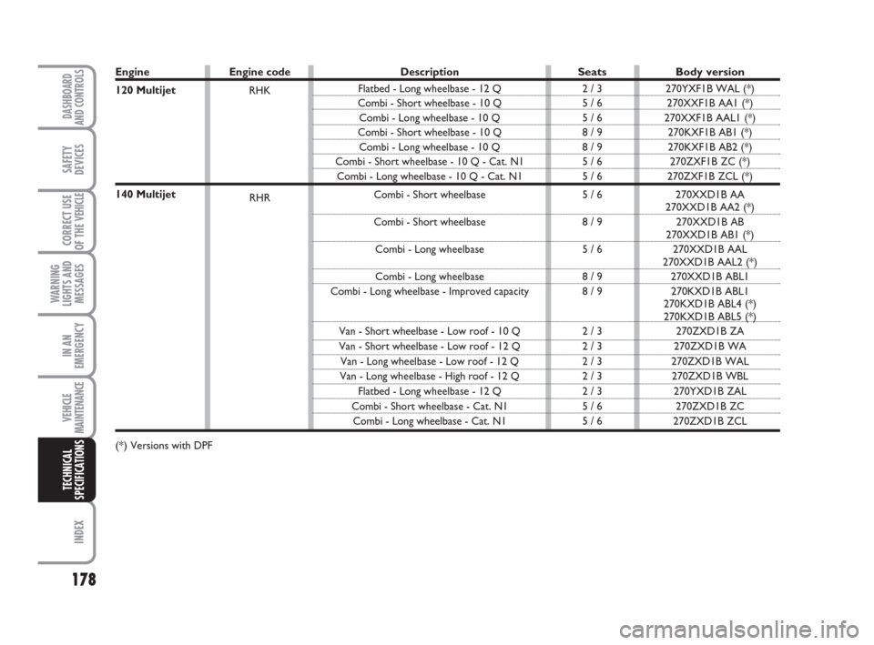 FIAT SCUDO 2008 2.G Owners Manual 178
WARNING
LIGHTS AND
MESSAGES
INDEX
DASHBOARD
AND CONTROLS
SAFETY
DEVICES
CORRECT USE
OF THE 
VEHICLE
IN AN
EMERGENCY
VEHICLE
MAINTENANCE
TECHNICAL
SPECIFICATIONS
Engine
120 Multijet 
140 Multijet 
