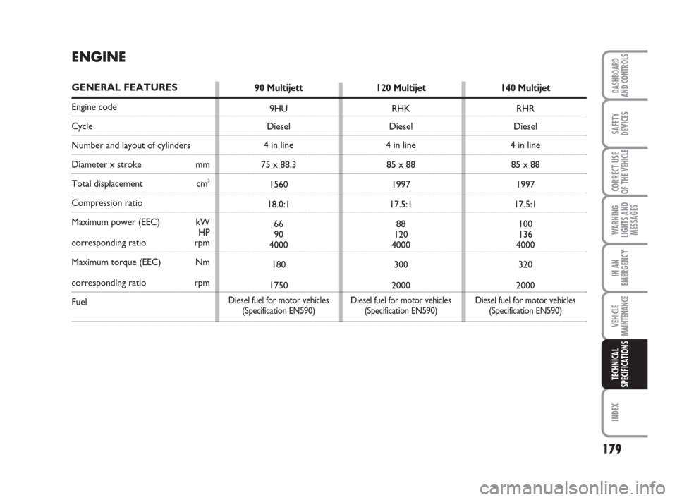 FIAT SCUDO 2008 2.G Owners Manual 179
WARNING
LIGHTS AND
MESSAGES
INDEX
DASHBOARD
AND CONTROLS
SAFETY
DEVICES
CORRECT USE
OF THE 
VEHICLE
IN AN
EMERGENCY
VEHICLE
MAINTENANCE
TECHNICAL
SPECIFICATIONS
ENGINE
GENERAL FEATURES
Engine code
