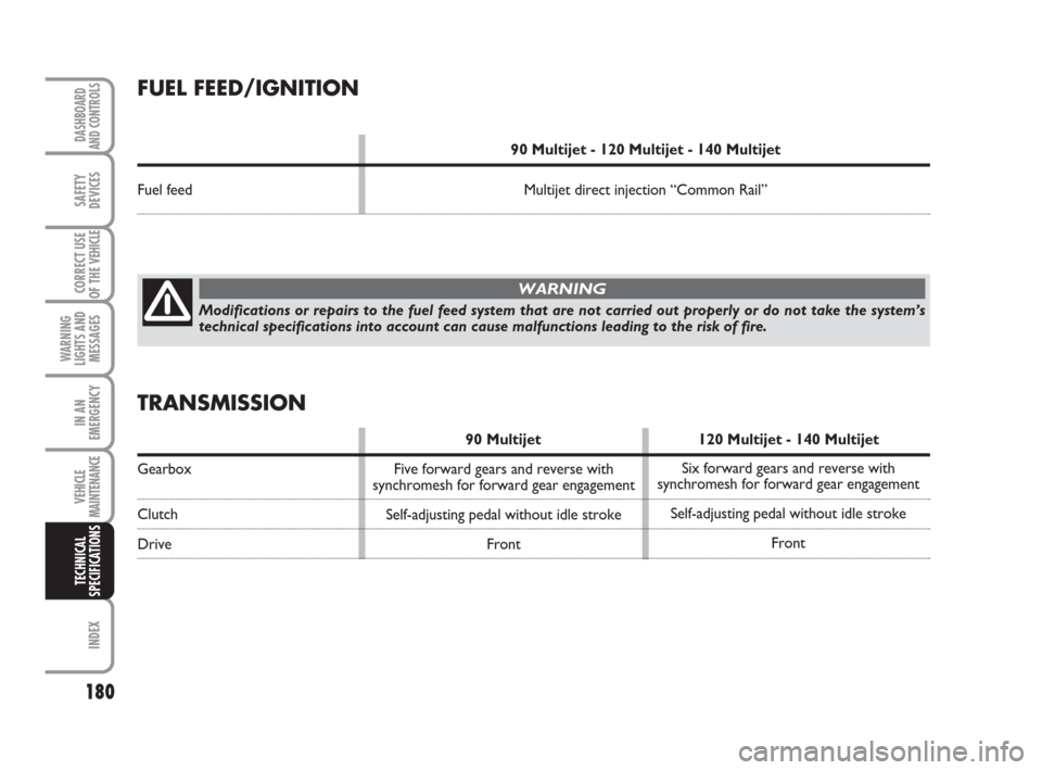 FIAT SCUDO 2008 2.G Owners Manual 180
WARNING
LIGHTS AND
MESSAGES
INDEX
DASHBOARD
AND CONTROLS
SAFETY
DEVICES
CORRECT USE
OF THE 
VEHICLE
IN AN
EMERGENCY
VEHICLE
MAINTENANCE
TECHNICAL
SPECIFICATIONS
FUEL FEED/IGNITION
90 Multijet - 12
